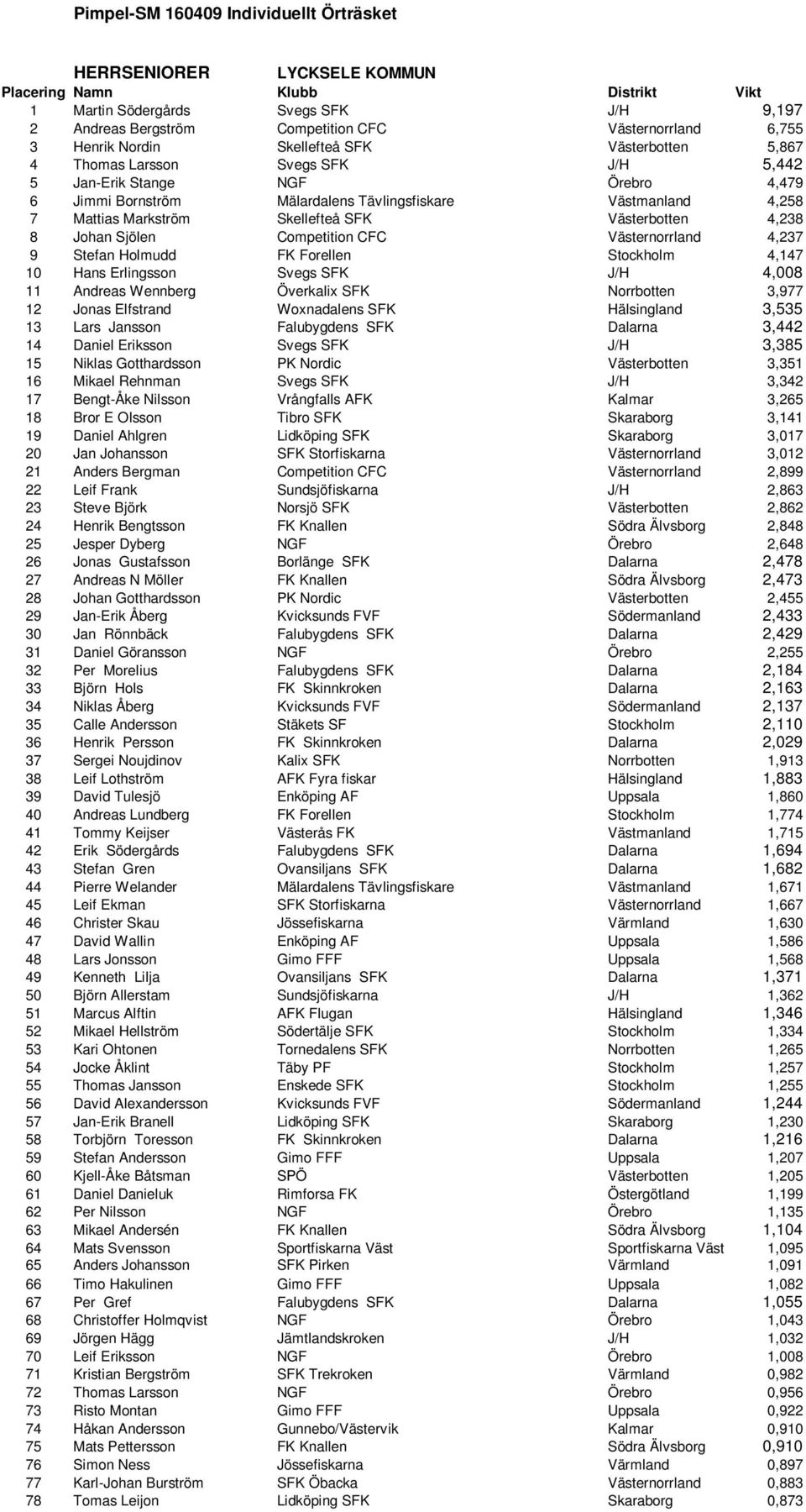 Västerbotten 4,238 8 Johan Sjölen Competition CFC Västernorrland 4,237 9 Stefan Holmudd FK Forellen Stockholm 4,147 10 Hans Erlingsson Svegs SFK J/H 4,008 11 Andreas Wennberg Överkalix SFK Norrbotten