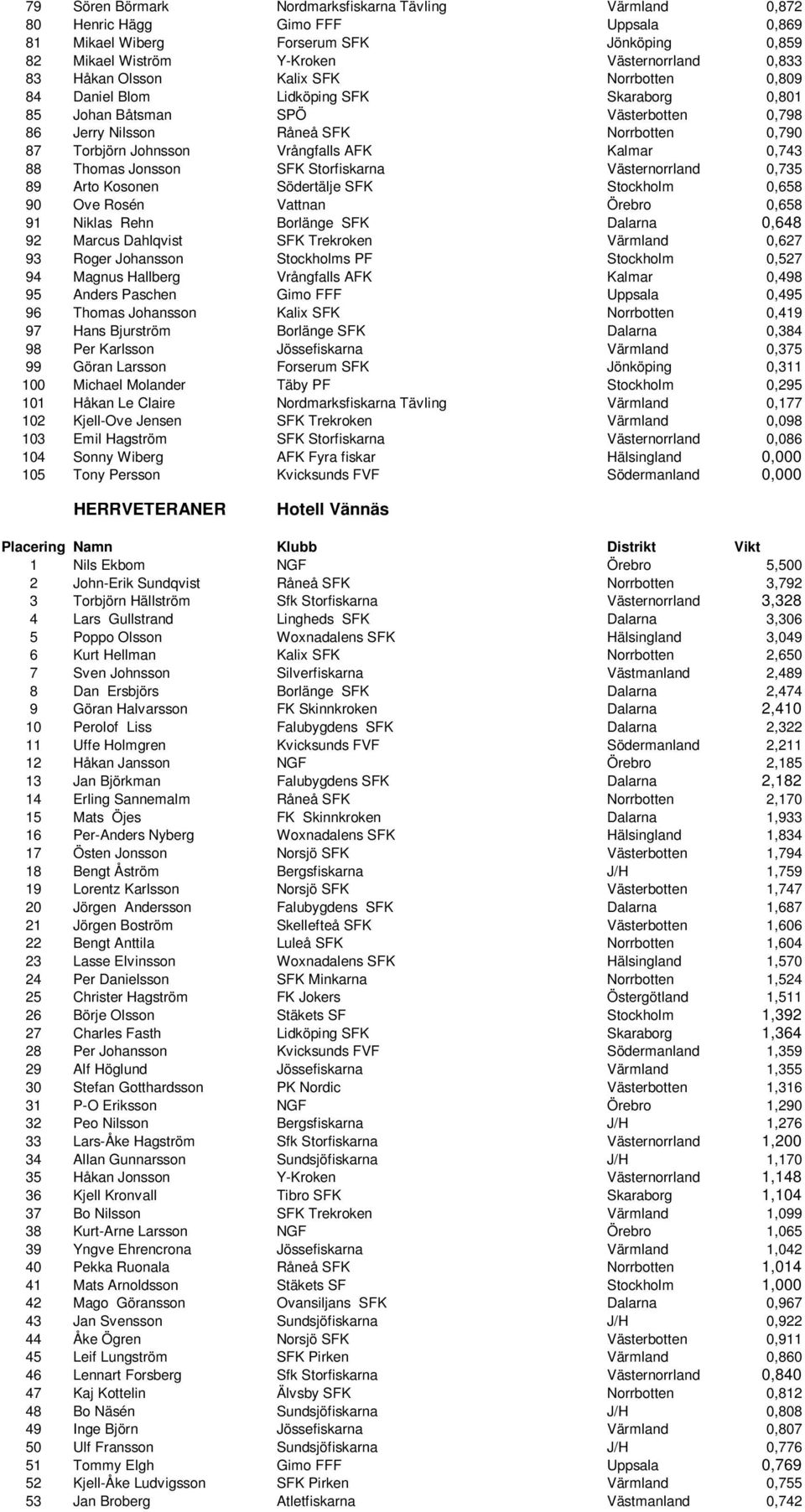 Kalmar 0,743 88 Thomas Jonsson SFK Storfiskarna Västernorrland 0,735 89 Arto Kosonen Södertälje SFK Stockholm 0,658 90 Ove Rosén Vattnan Örebro 0,658 91 Niklas Rehn Borlänge SFK Dalarna 0,648 92