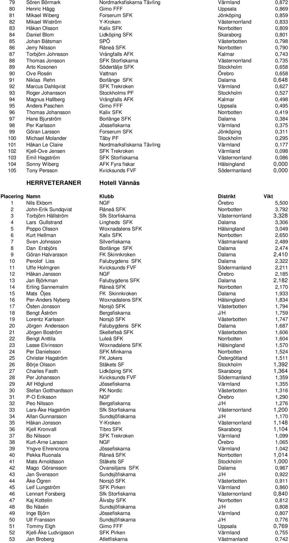 Kalmar 0,743 88 Thomas Jonsson SFK Storfiskarna Västernorrland 0,735 89 Arto Kosonen Södertälje SFK Stockholm 0,658 90 Ove Rosén Vattnan Örebro 0,658 91 Niklas Rehn Borlänge SFK Dalarna 0,648 92