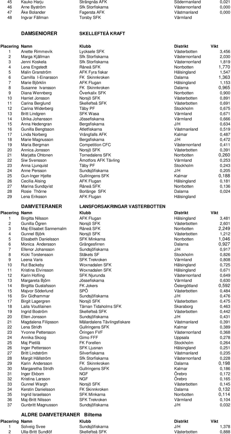 SFK Norrbotten 1,770 5 Malin Granström AFK Fyra fiskar Hälsingland 1,547 6 Camilla I-Einarsson FK Skinnkroken Dalarna 1,363 7 Marie Björklin AFK Flugan Hälsingland 1,153 8 Susanne Ivansson FK