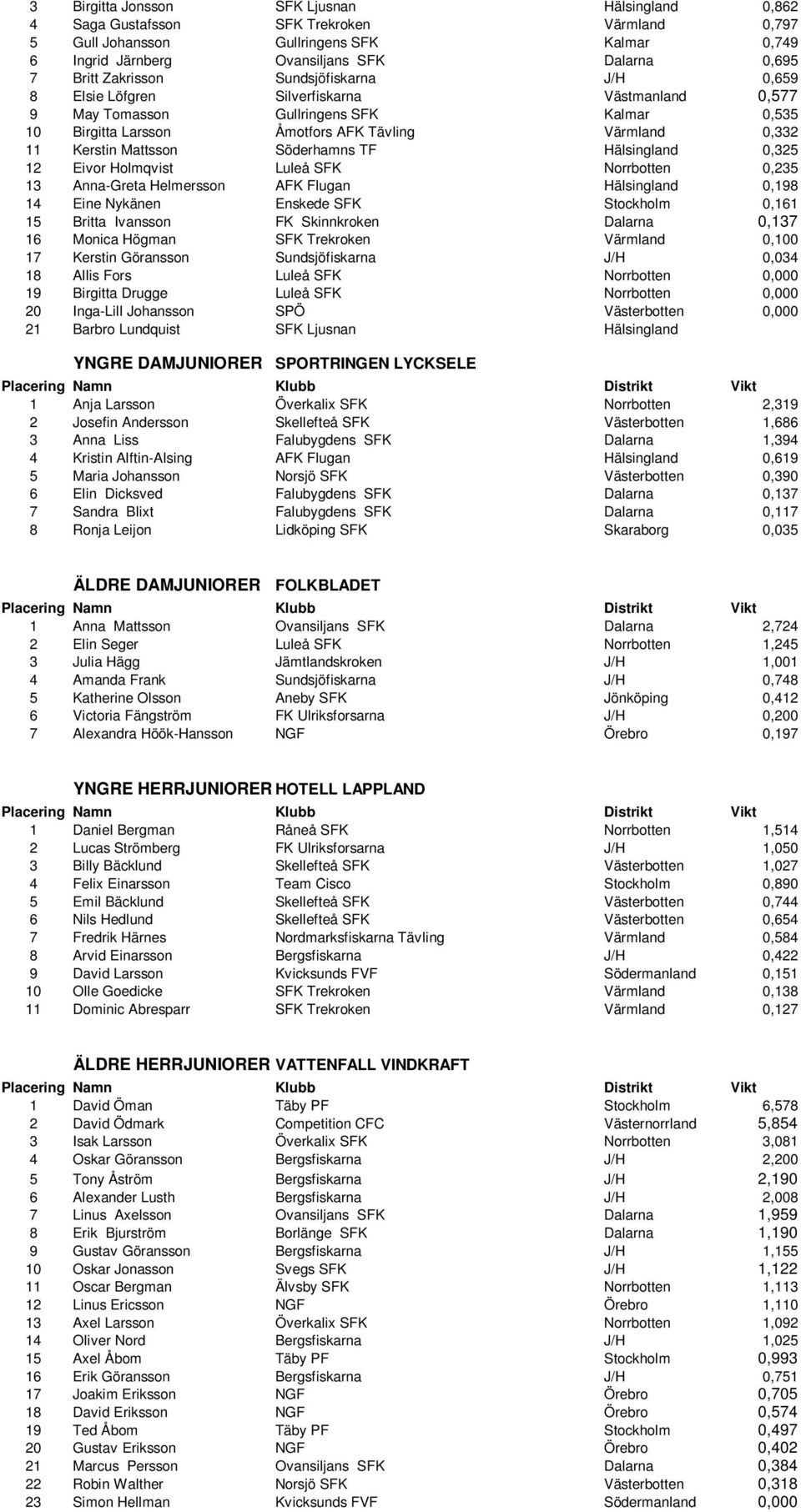 Mattsson Söderhamns TF Hälsingland 0,325 12 Eivor Holmqvist Luleå SFK Norrbotten 0,235 13 Anna-Greta Helmersson AFK Flugan Hälsingland 0,198 14 Eine Nykänen Enskede SFK Stockholm 0,161 15 Britta