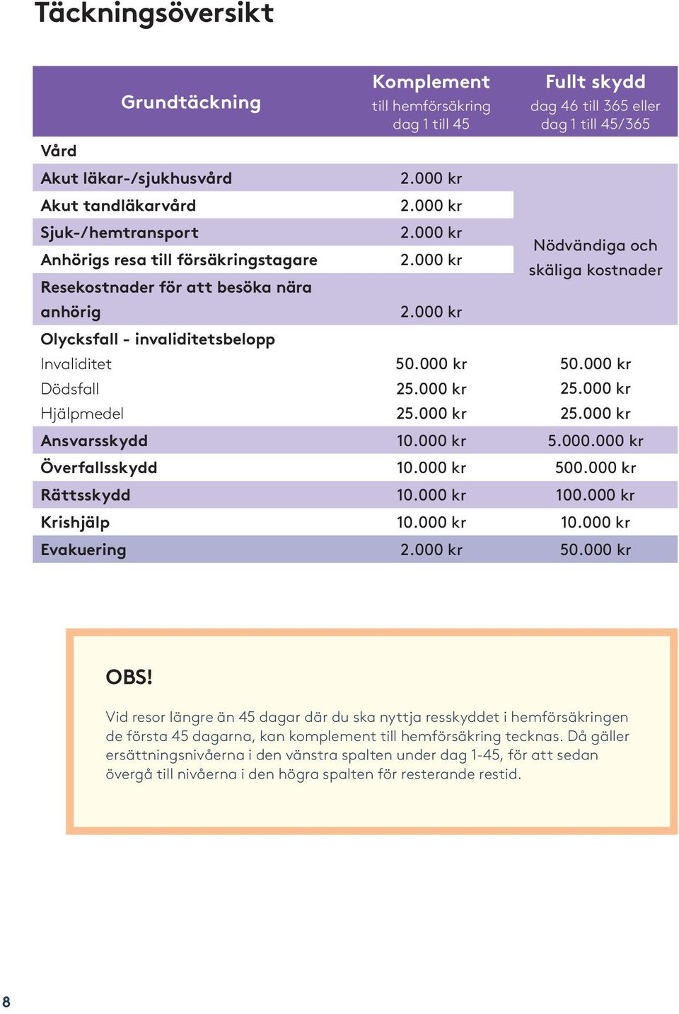 000 kr 25.000 kr 25.000 kr Ansvarsskydd 10.000 kr 5.000.000 kr Överfallsskydd 10.000 kr 500.000 kr Rättsskydd 10.000 kr 100.000 kr Krishjälp 10.000 kr 10.000 kr Evakuering 50.000 kr OBS!