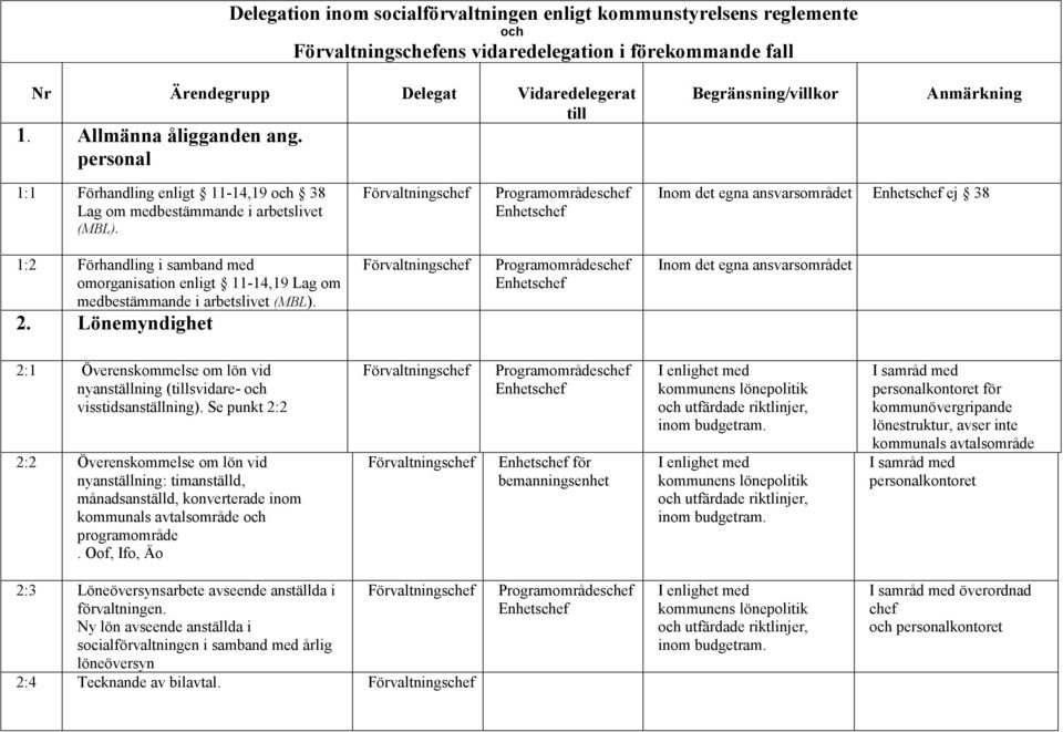 Inom det egna ansvarsområdet ej 38 1:2 Förhandling i samband med omorganisation enligt 11-14,19 Lag om medbestämmande i arbetslivet (MBL). 2.