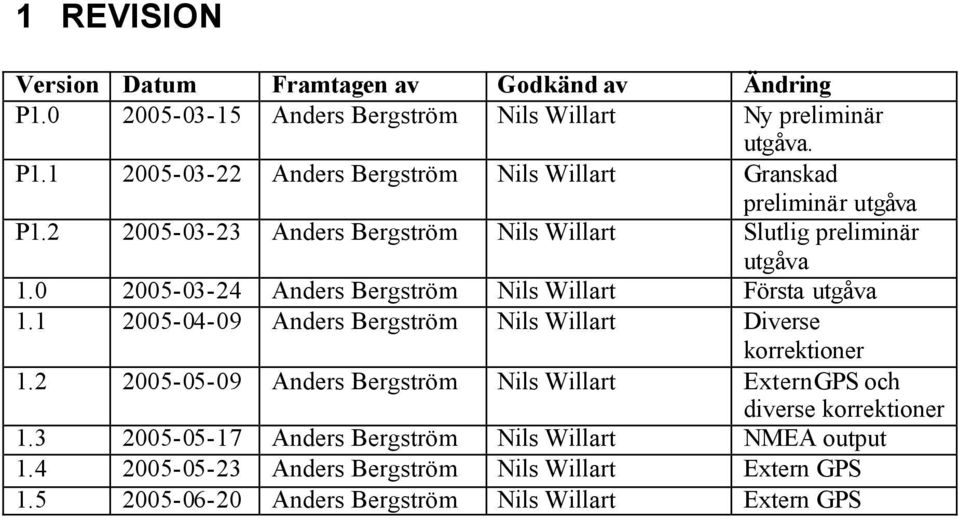 1 2005-04-09 Anders Bergström Nils Willart Diverse korrektioner 1.2 2005-05-09 Anders Bergström Nils Willart Extern GPS och diverse korrektioner 1.