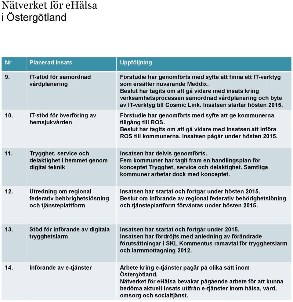 Beslut har tagits om att gå vidare med insats kring verksamhetsprocessen samordnad vårdplanering och byte av IT-verktyg till Cosmic Link. Insatsen startar hösten 2015.