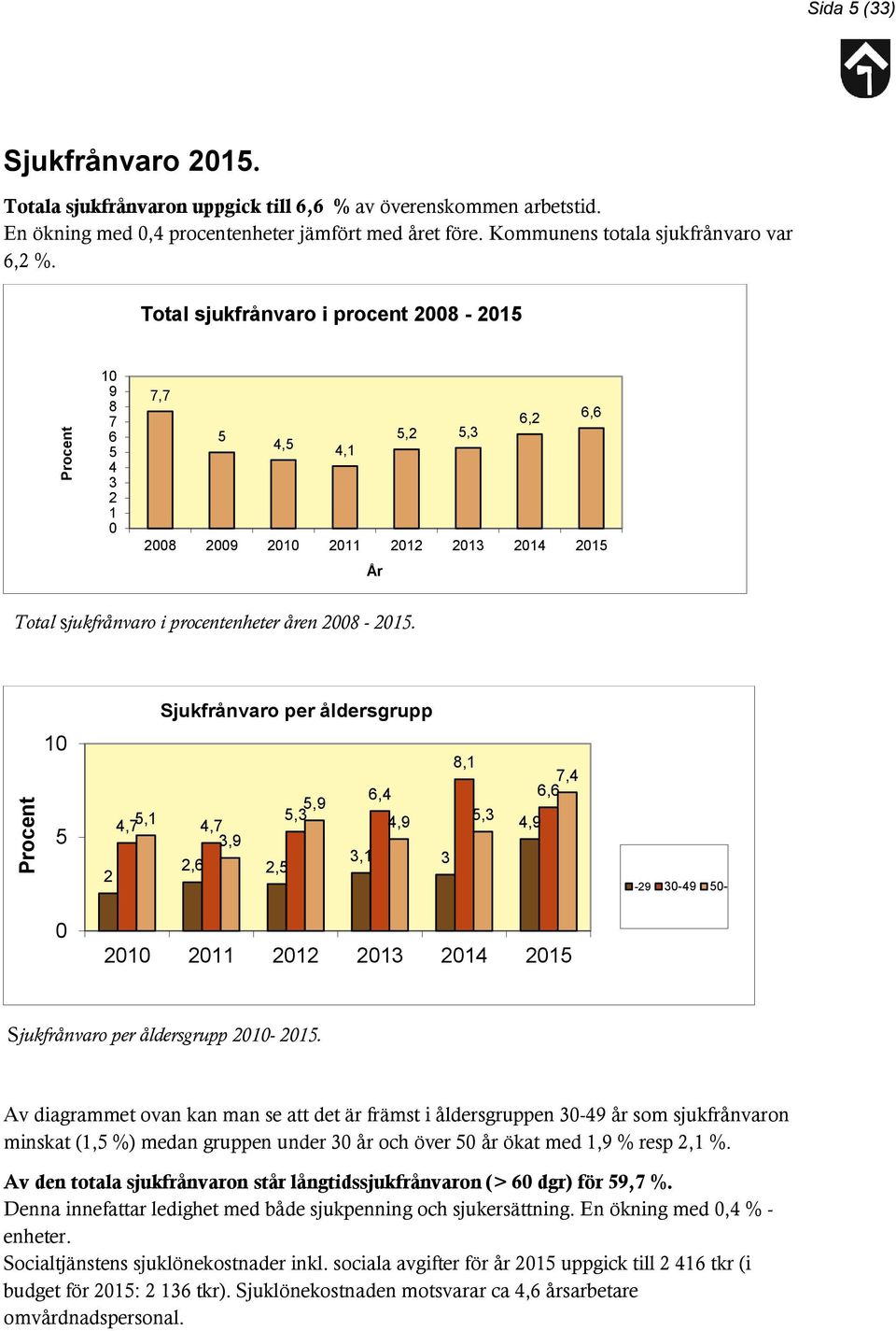 Total sjukfrånvaro i procent 2008-2015 10 9 8 7 6 5 4 3 2 1 0 7,7 6,2 6,6 5 5,2 5,3 4,5 4,1 2008 2009 2010 2011 2012 2013 2014 2015 År Total sjukfrånvaro i procentenheter åren 2008-2015.