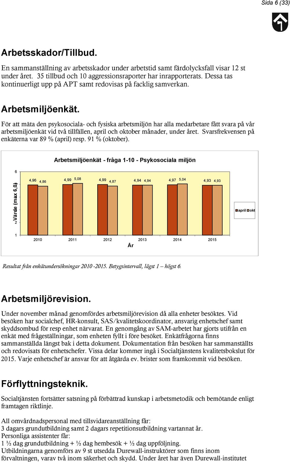 För att mäta den psykosociala- och fysiska arbetsmiljön har alla medarbetare fått svara på vår arbetsmiljöenkät vid två tillfällen, april och oktober månader, under året.