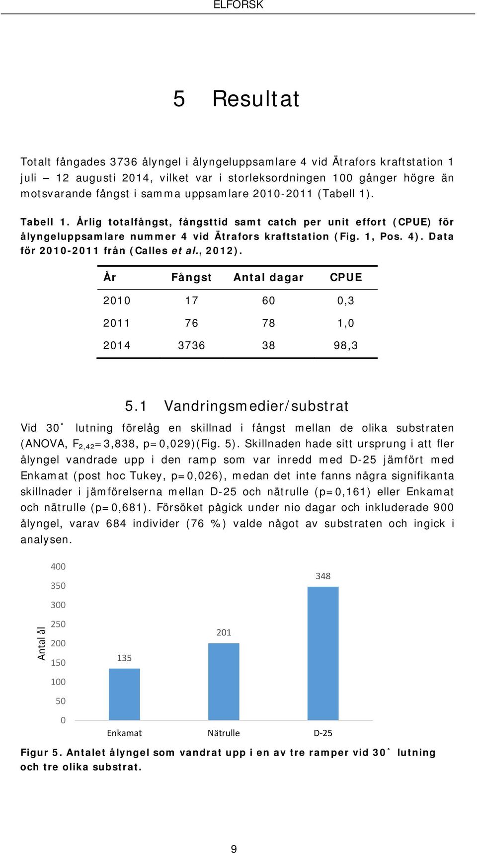 Data för 2010-2011 från (Calles et al., 2012). År Fångst Antal dagar CPUE 2010 17 60 0,3 2011 76 78 1,0 2014 3736 38 98,3 5.