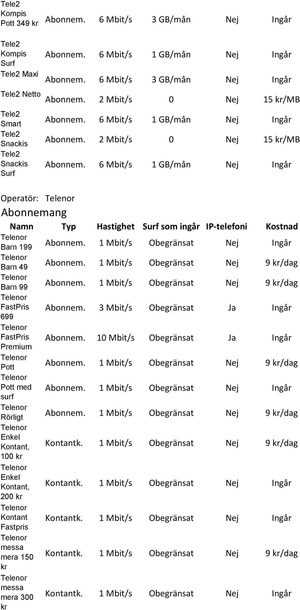 6 Mbit/s 1 GB/mån Nej Ingår Operatör: Barn 199 Barn 49 Barn 99 FastPris 699 FastPris Premium Pott Pott med surf Rörligt Enkel, 100 Enkel, 200 Fastpris messa mera 150 messa mera 300 Abonnem.