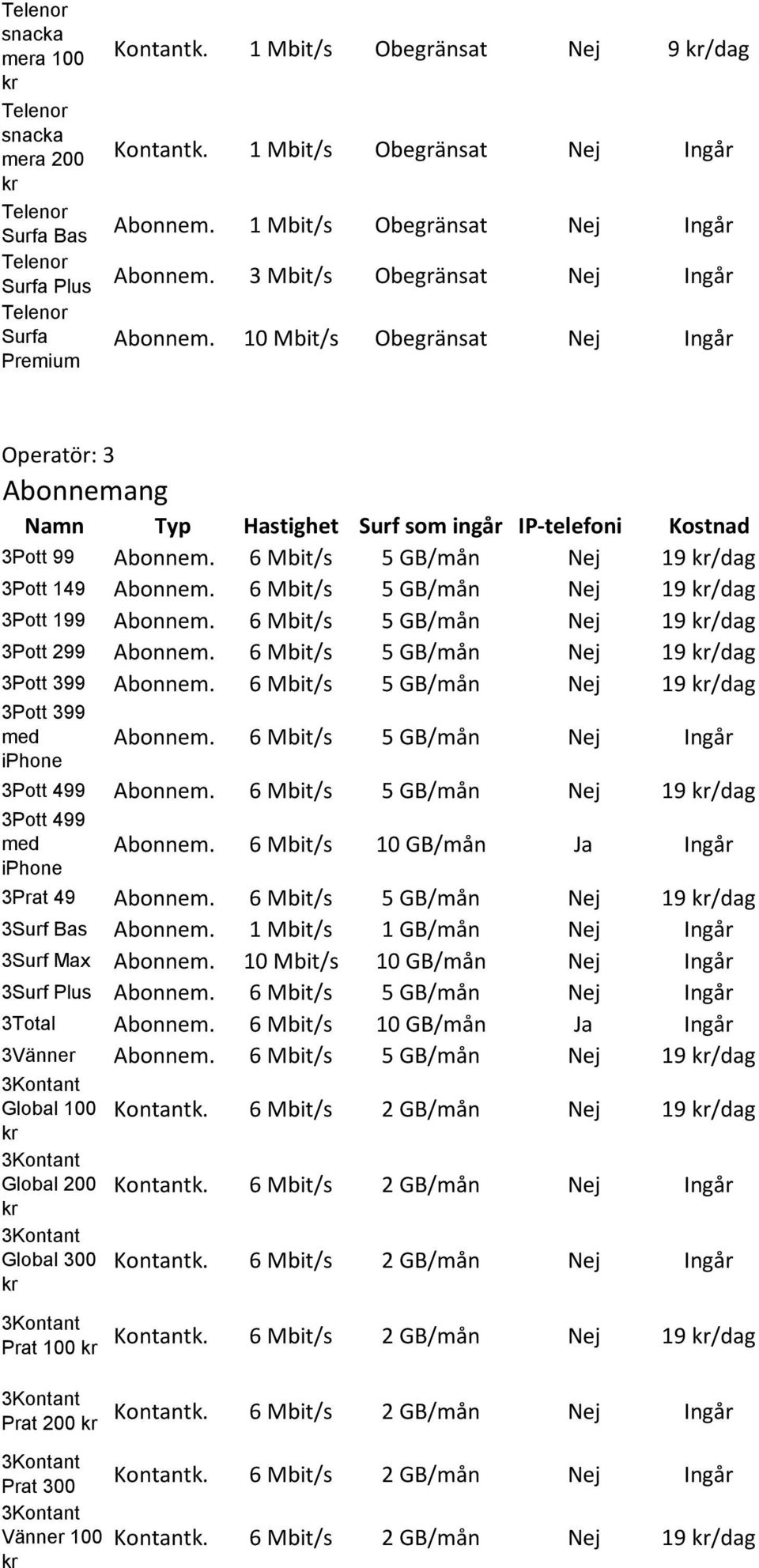 6 Mbit/s 5 GB/mån Nej 19 /dag 3Pott 299 Abonnem. 6 Mbit/s 5 GB/mån Nej 19 /dag 3Pott 399 Abonnem. 6 Mbit/s 5 GB/mån Nej 19 /dag 3Pott 399 med iphone Abonnem.