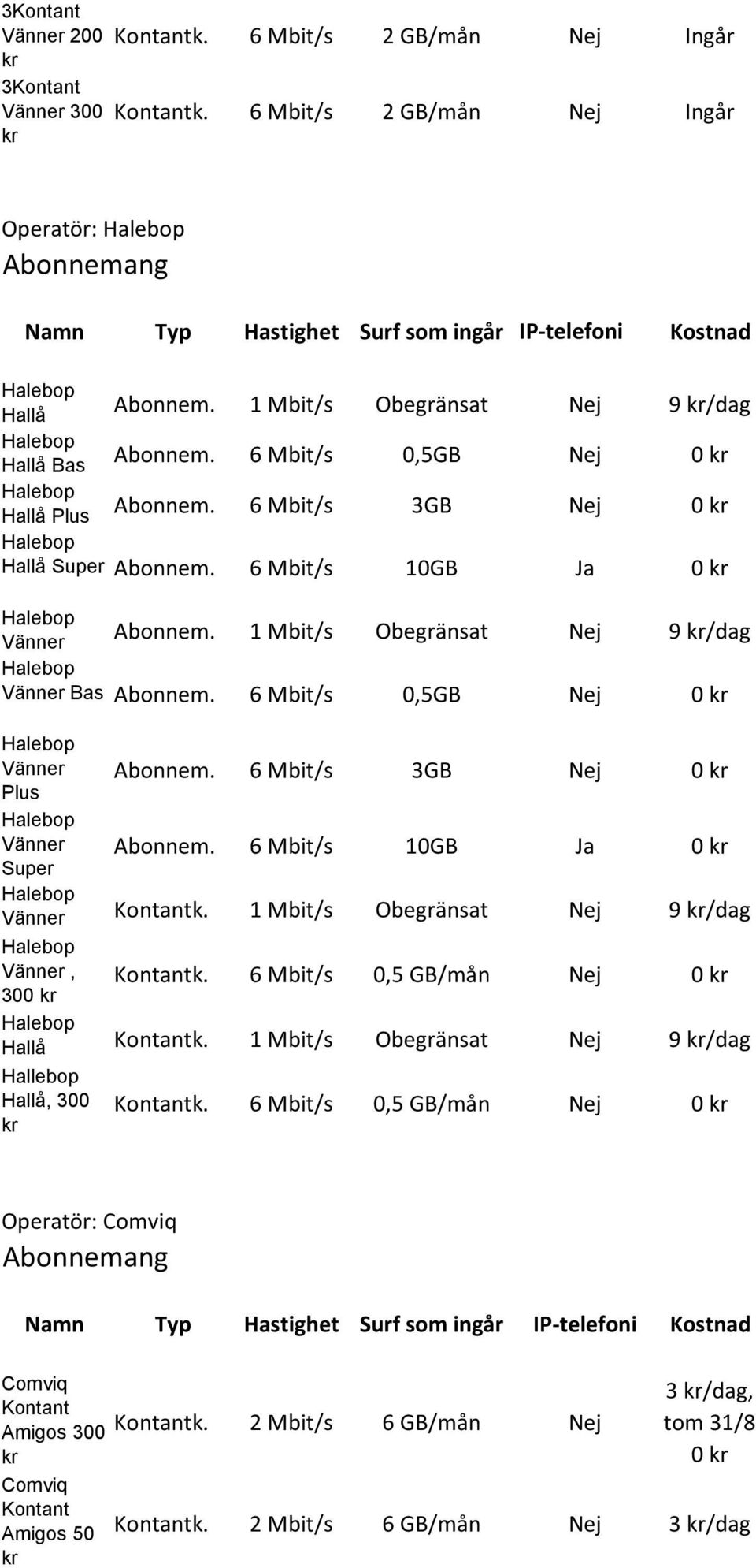 6 Mbit/s 0,5GB Nej 0 Vänner Plus Vänner Super Abonnem. 6 Mbit/s 3GB Nej 0 Abonnem. 6 Mbit/s 10GB Ja 0 Vänner k. 1 Mbit/s Obegränsat Nej 9 /dag Vänner, 300 k.