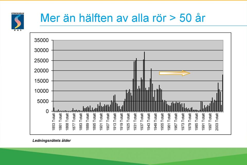 1955 Totalt 1961 Totalt 1967 Totalt 1973 Totalt 1979 Totalt 1985 Totalt 1991 Totalt 1997 Totalt