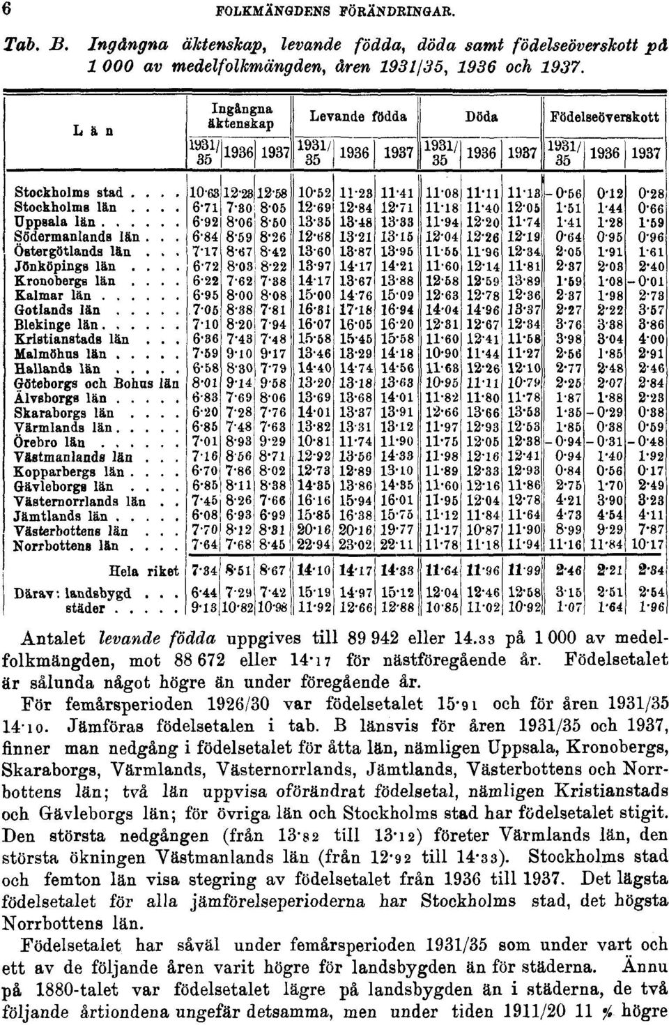 För femårsperioden 1926/30 var födelsetalet 15 # 9i och för åren 1931/35 14-io. Jämföras födelsetalen i tab.