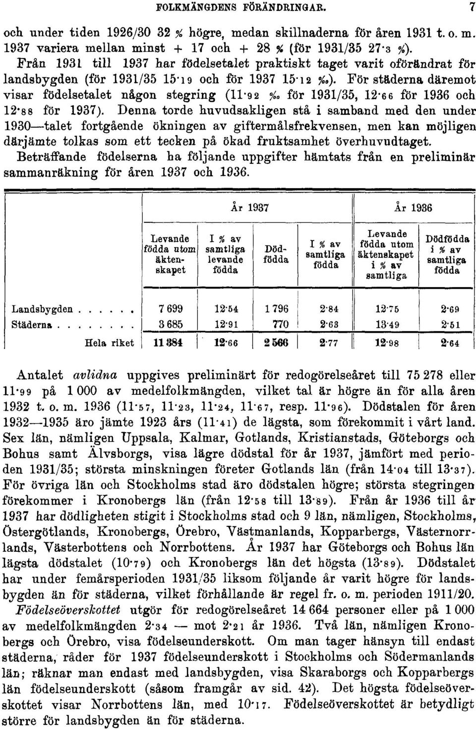 För städerna däremot visar födelsetalet någon stegring (11-9 2 % för 1931/35, 12-6 6 för 1936 och 12. 88 för 1937).