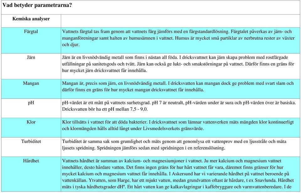 Järn är en livsnödvändig metall som finns i nästan all föda. I dricksvattnet kan järn skapa problem med rostfärgade utfällningar på sanitetsgods och tvätt.