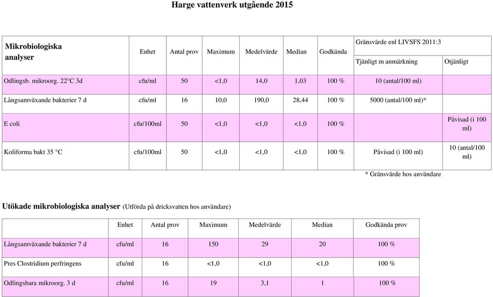 C cfu/100ml 50 <1,0 <1,0 <1,0 100 % Påvisad (i 100 ml) Påvisad (i 100 ml) 10 (antal/100 ml) * Gränsvärde hos användare Utökade mikrobiologiska analyser (Utförda på dricksvatten hos användare) Enhet