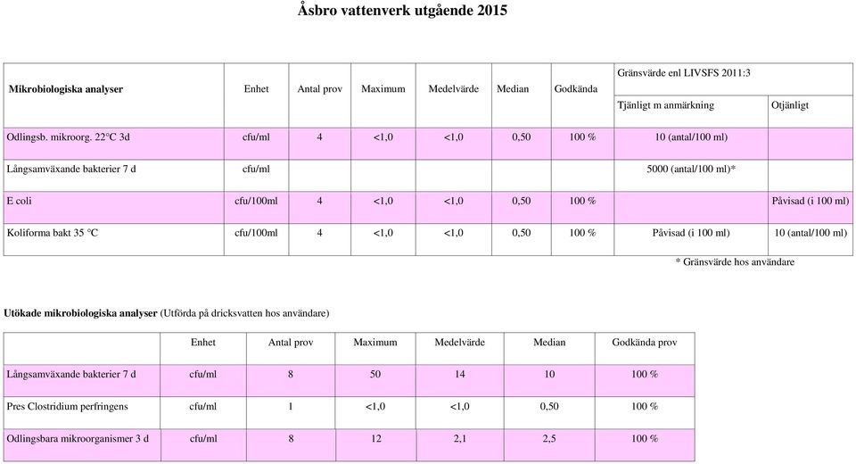 cfu/100ml 4 <1,0 <1,0 0,50 100 % Påvisad (i 100 ml) 10 (antal/100 ml) * Gränsvärde hos användare Utökade mikrobiologiska analyser (Utförda på dricksvatten hos användare) Enhet Antal prov Maximum