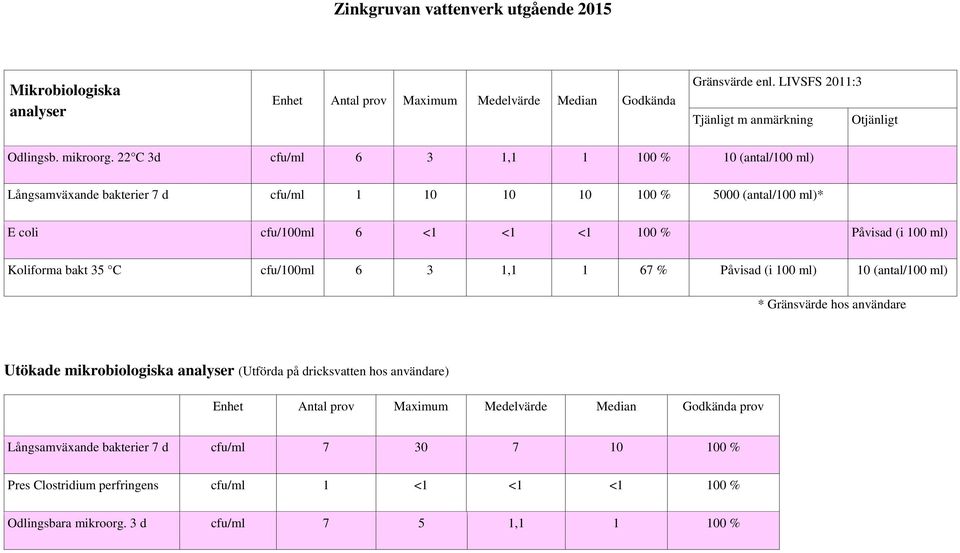 22 C 3d cfu/ml 6 3 1,1 1 100 % 10 (antal/100 ml) Långsamväxande bakterier 7 d cfu/ml 1 10 10 10 100 % 5000 (antal/100 ml)* E coli cfu/100ml 6 <1 <1 <1 100 % Påvisad (i 100 ml) Koliforma bakt