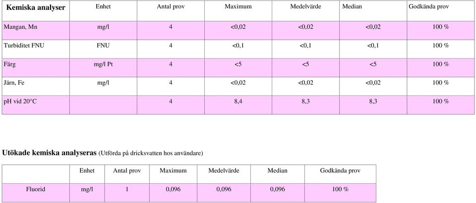 <0,02 <0,02 100 % ph vid 20 C 4 8,4 8,3 8,3 100 % Utökade kemiska analyseras (Utförda på dricksvatten hos