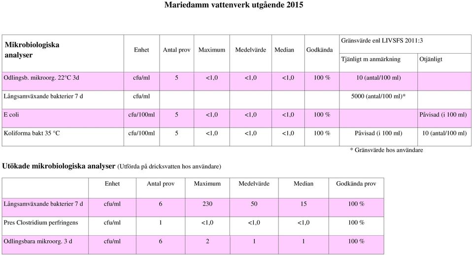 cfu/100ml 5 <1,0 <1,0 <1,0 100 % Påvisad (i 100 ml) 10 (antal/100 ml) * Gränsvärde hos användare Utökade mikrobiologiska analyser (Utförda på dricksvatten hos användare) Enhet Antal prov