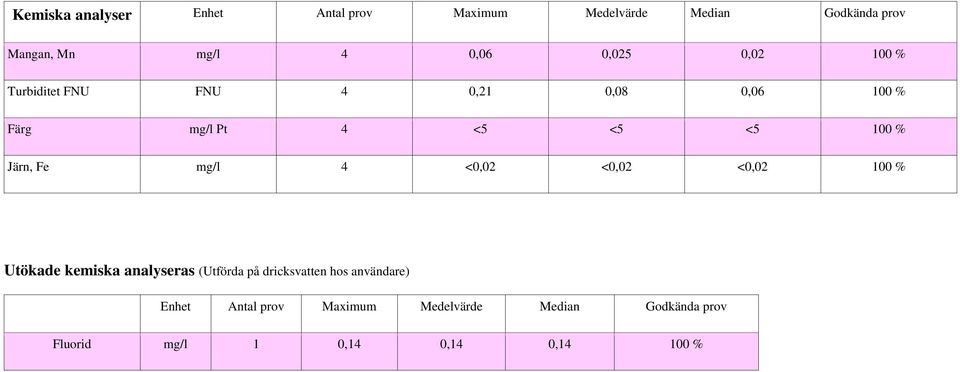 Fe mg/l 4 <0,02 <0,02 <0,02 100 % Utökade kemiska analyseras (Utförda på dricksvatten hos