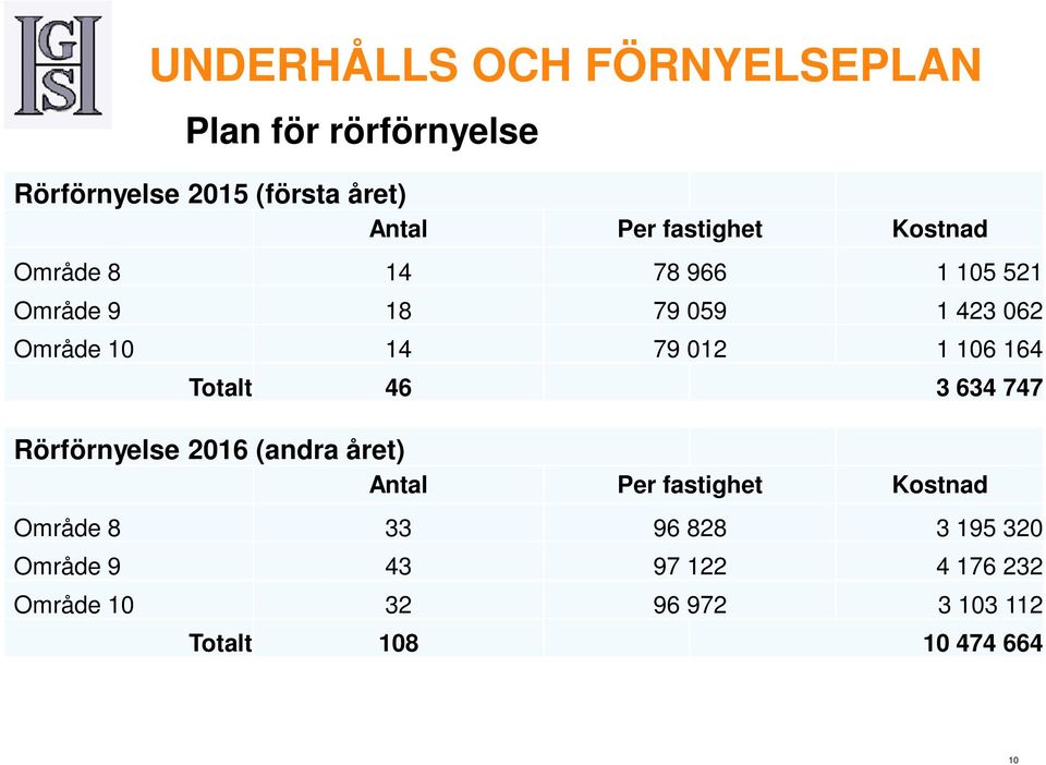 634 747 Rörförnyelse 2016 (andra året) Antal Per fastighet Kostnad Område 8 33 96 828 3