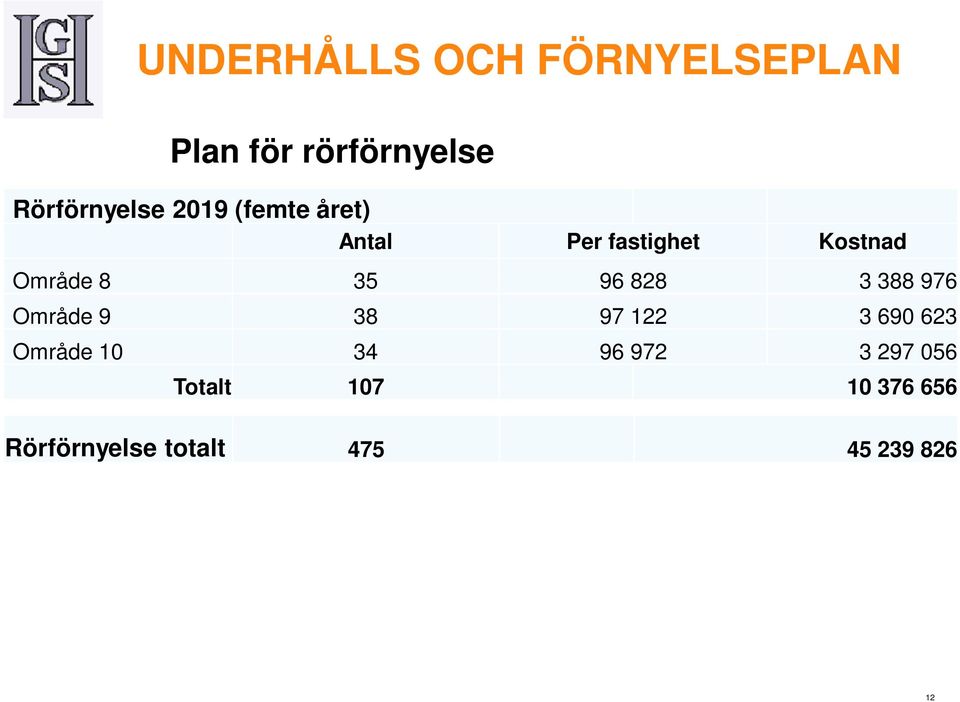 Område 9 38 97 122 3 690 623 Område 10 34 96 972 3 297