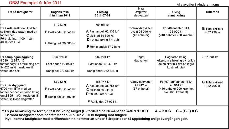 kr, D 19 863 kr/per år i 3 år F Rörlig andel: 37 716 kr *Varav dagvatten avgift 25 040 kr (40 enheter) För 40 enheter BTA 36 000 kr (<40 enheter 900 kr/enhet G Total skillnad + 57 938 kr Ex