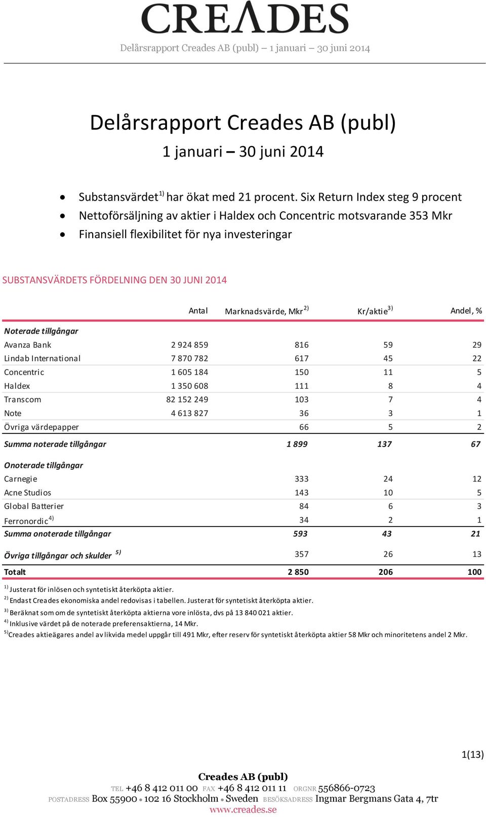 Noterade tillgångar Antal Marknadsvärde, Mkr 2) Kr/aktie 3) Andel, % Avanza Bank 2 924 859 816 59 29 Lindab International 7 870 782 617 45 22 Concentric 1 605 184 150 11 5 Haldex 1 350 608 111 8 4