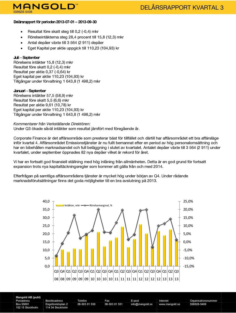 110,23 (104,93) kr Tillgångar under förvaltning 1 643,8 (1 498,2) mkr Januari - September Rörelsens intäkter 57,5 (58,9) mkr Resultat före skatt 5,5 (6,6) mkr Resultat per aktie 9,61 (10,78) kr Eget