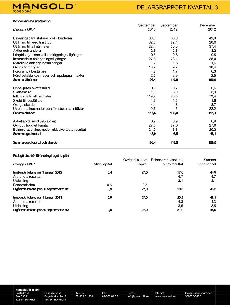 1,7 1,6 1,6 Övriga fordringar 13,9 9,7 10,4 Fordran på beställare 4,8 1,7 6,3 Förutbetalda kostnader och upplupna intäkter 2,5 2,9 2,5 Summa tillgångar 196,4 149,5 159,5 Uppskjuten skatteskuld 0,5