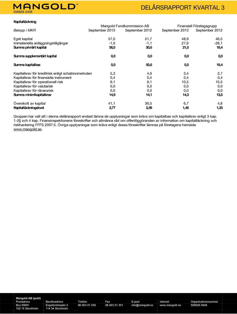 schablonmetoden 5,3 4,6 3,4 2,7 Kapitalkrav för finansiella instrument 0,4 0,4 0,4 0,4 Kapitalkrav för operationell risk 9,1 9,1 10,5 10,5 Kapitalkrav för valutarisk 0,0 0,0 0,0 0,0 Kapitalkrav för