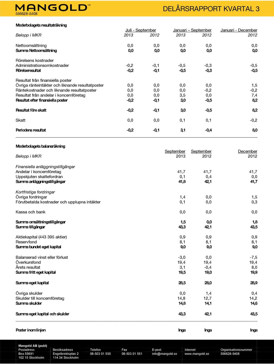 0,0 1,5 Räntekostnader och liknande resultatposter 0,0 0,0 0,0-0,2-0,2 Resultat från andelar i koncernföretag 0,0 0,0 3,5 0,0 7,4 Resultat efter finansiella poster -0,2-0,1 3,0-0,5 8,2 Resultat före