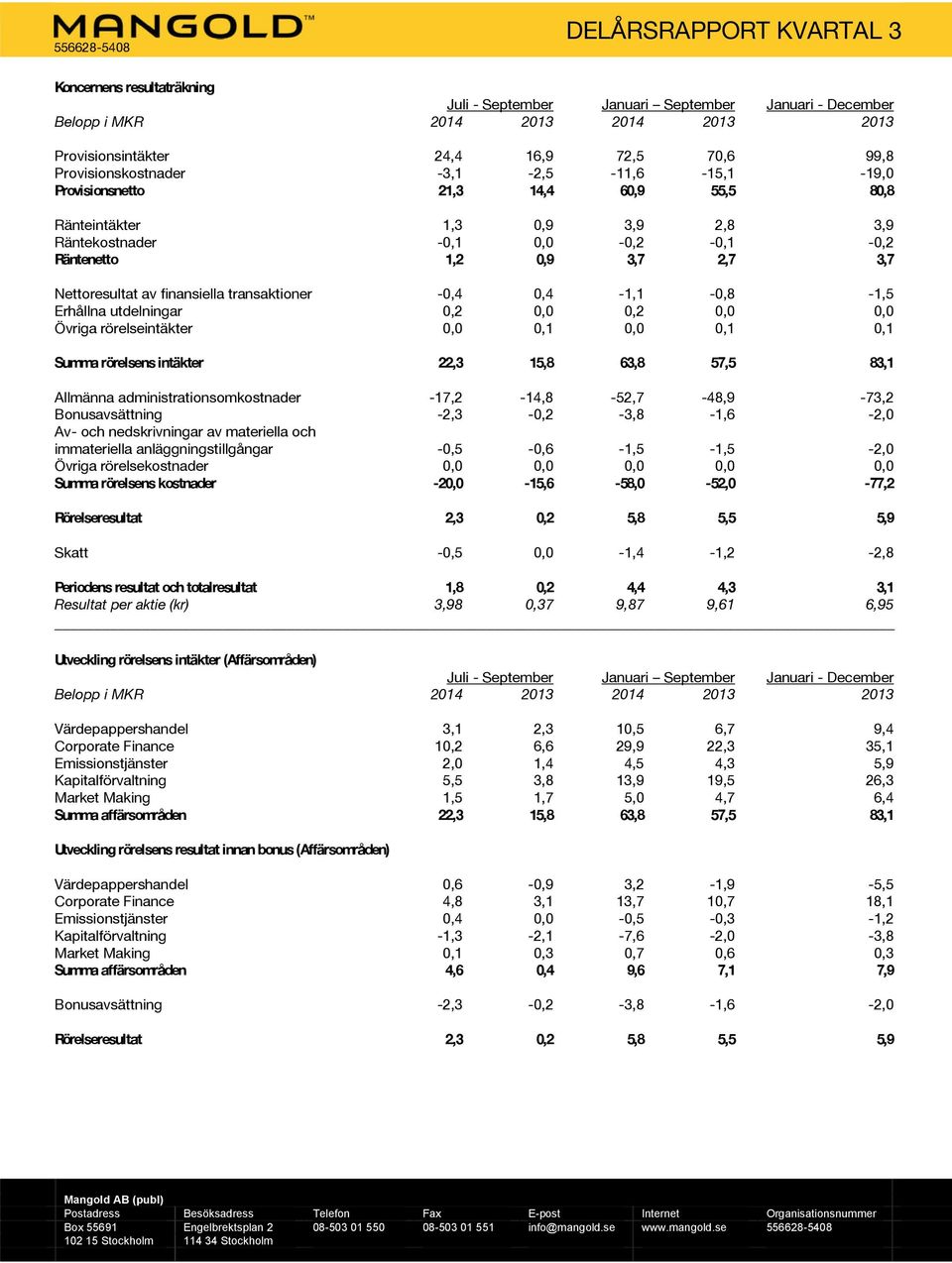 transaktioner -0,4 0,4-1,1-0,8-1,5 Erhållna utdelningar 0,2 0,0 0,2 0,0 0,0 Övriga rörelseintäkter 0,0 0,1 0,0 0,1 0,1 Summa rörelsens intäkter 22,3 15,8 63,8 57,5 83,1 Allmänna