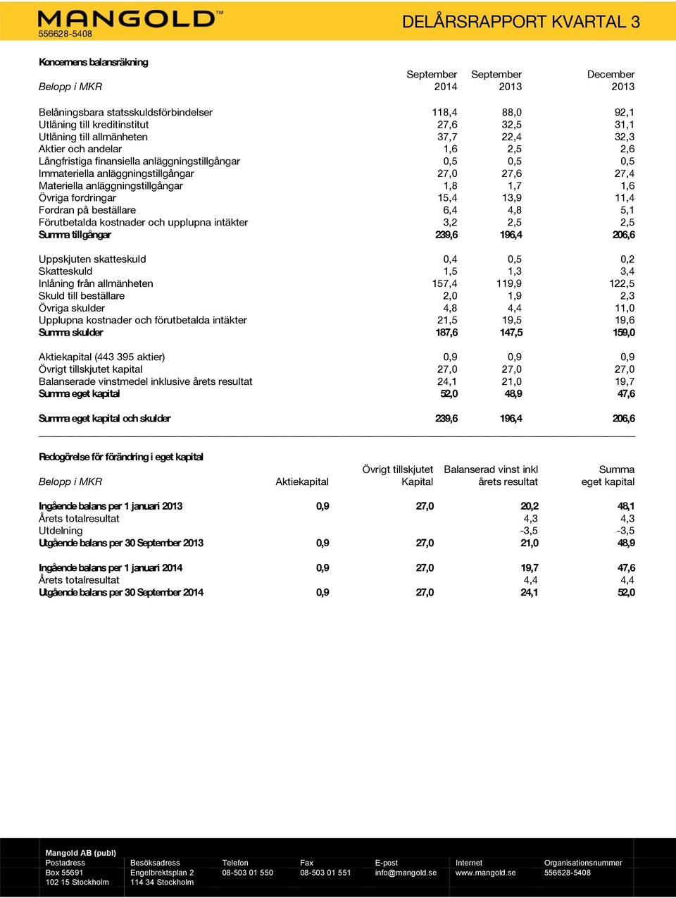 1,8 1,7 1,6 Övriga fordringar 15,4 13,9 11,4 Fordran på beställare 6,4 4,8 5,1 Förutbetalda kostnader och upplupna intäkter 3,2 2,5 2,5 Summa tillgångar 239,6 196,4 206,6 Uppskjuten skatteskuld 0,4