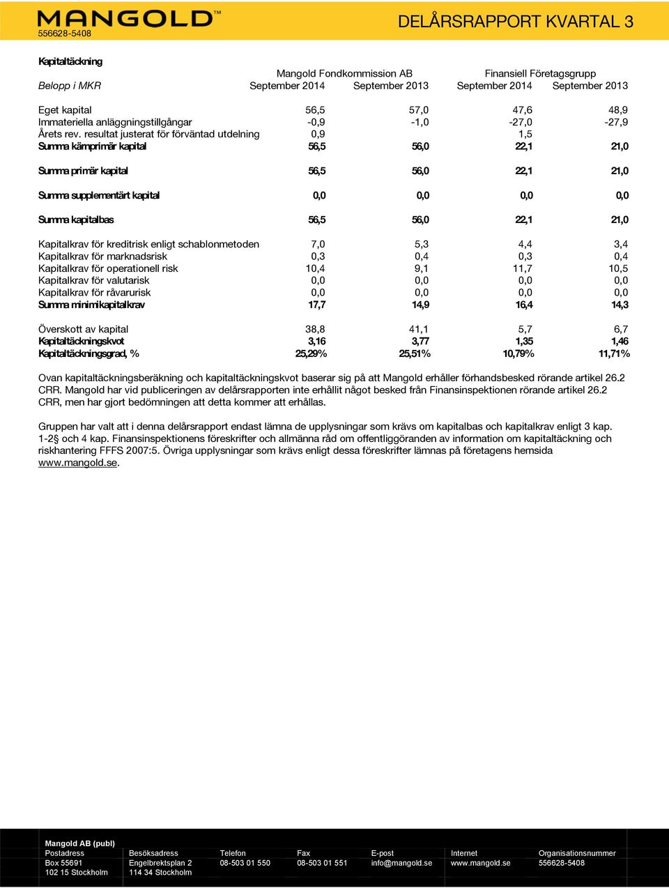 resultat justerat för förväntad utdelning 0,9 1,5 Summa kärnprimär kapital 56,5 56,0 22,1 21,0 Summa primär kapital 56,5 56,0 22,1 21,0 Summa supplementärt kapital 0,0 0,0 0,0 0,0 Summa kapitalbas