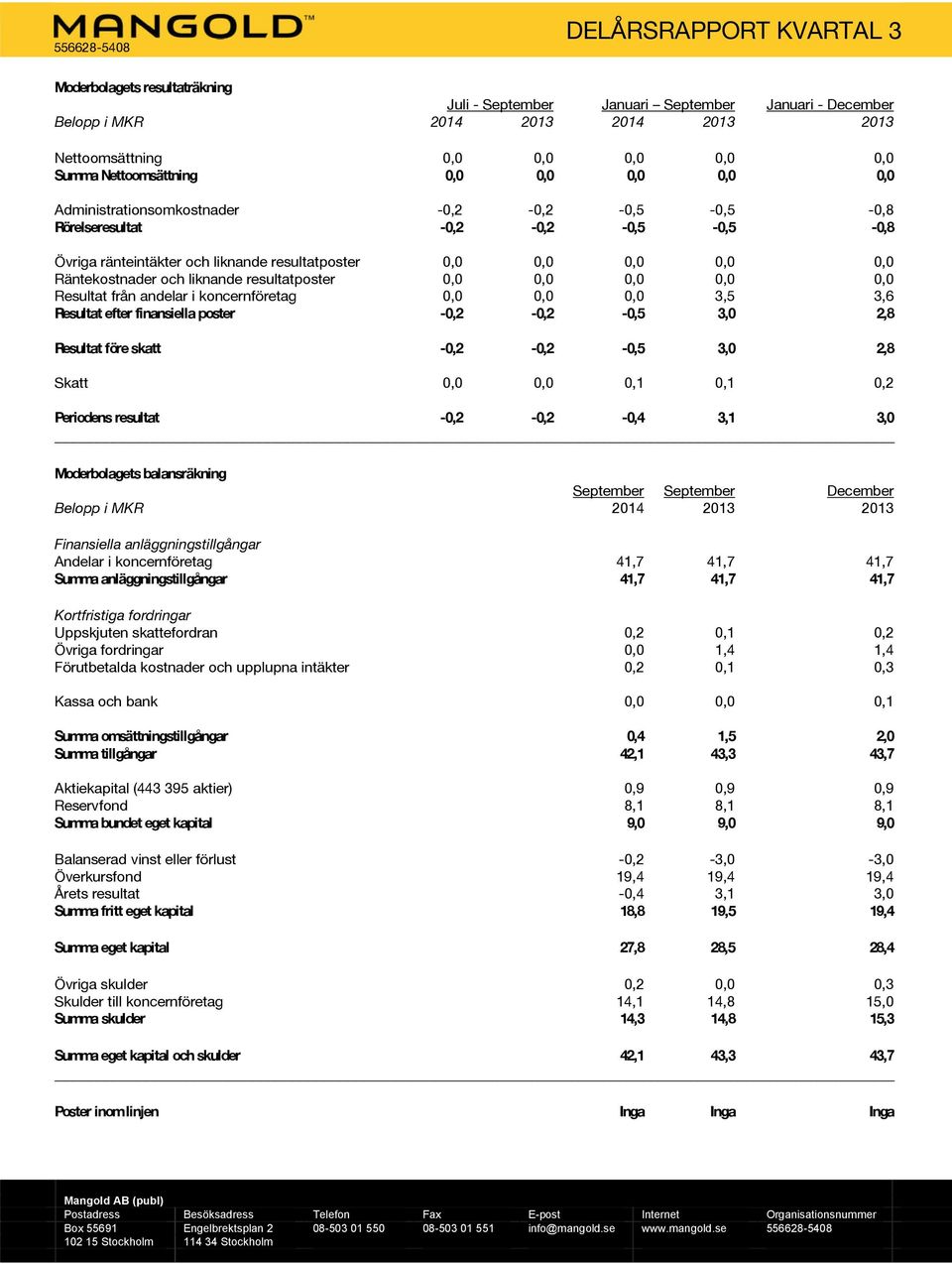 0,0 0,0 0,0 0,0 0,0 Resultat från andelar i koncernföretag 0,0 0,0 0,0 3,5 3,6 Resultat efter finansiella poster -0,2-0,2-0,5 3,0 2,8 Resultat före skatt -0,2-0,2-0,5 3,0 2,8 Skatt 0,0 0,0 0,1 0,1