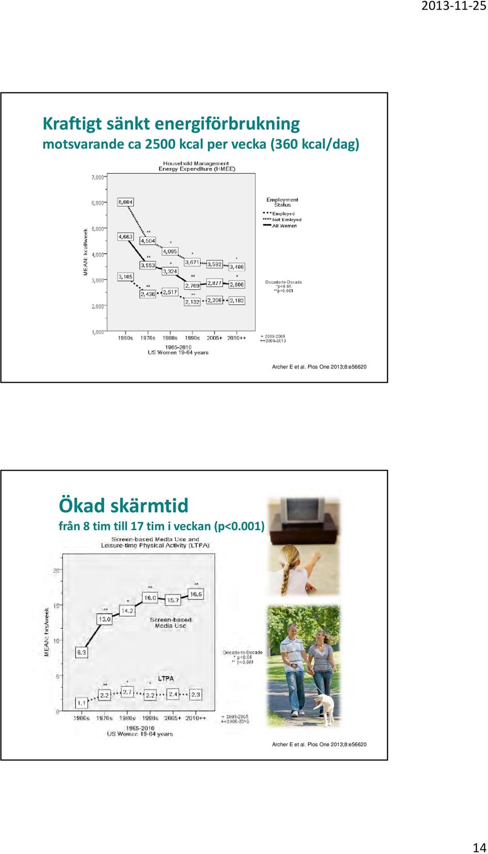 Plos One 2013;8:e56620 Ökad skärmtid från 8 tim till