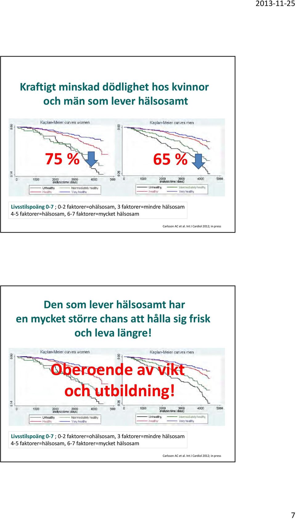 Int J Cardiol 2012; in press Den som lever hälsosamt har en mycket större chans att hålla sig frisk och leva längre!