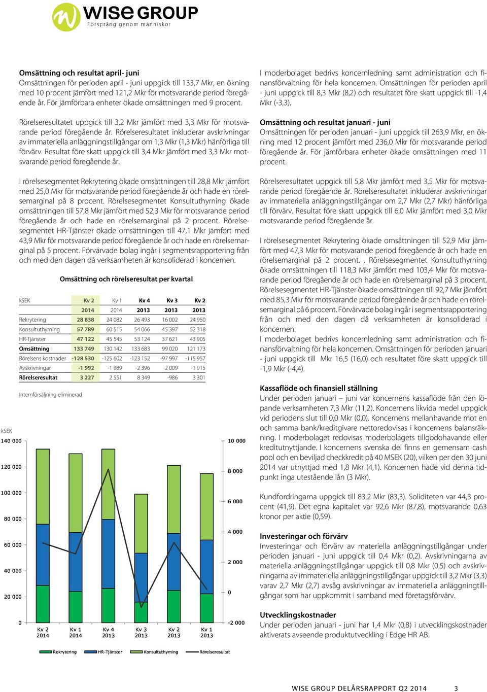 Rörelseresultatet inkluderar avskrivningar av immateriella anläggningstillgångar om 1,3 Mkr (1,3 Mkr) hänförliga till förvärv.