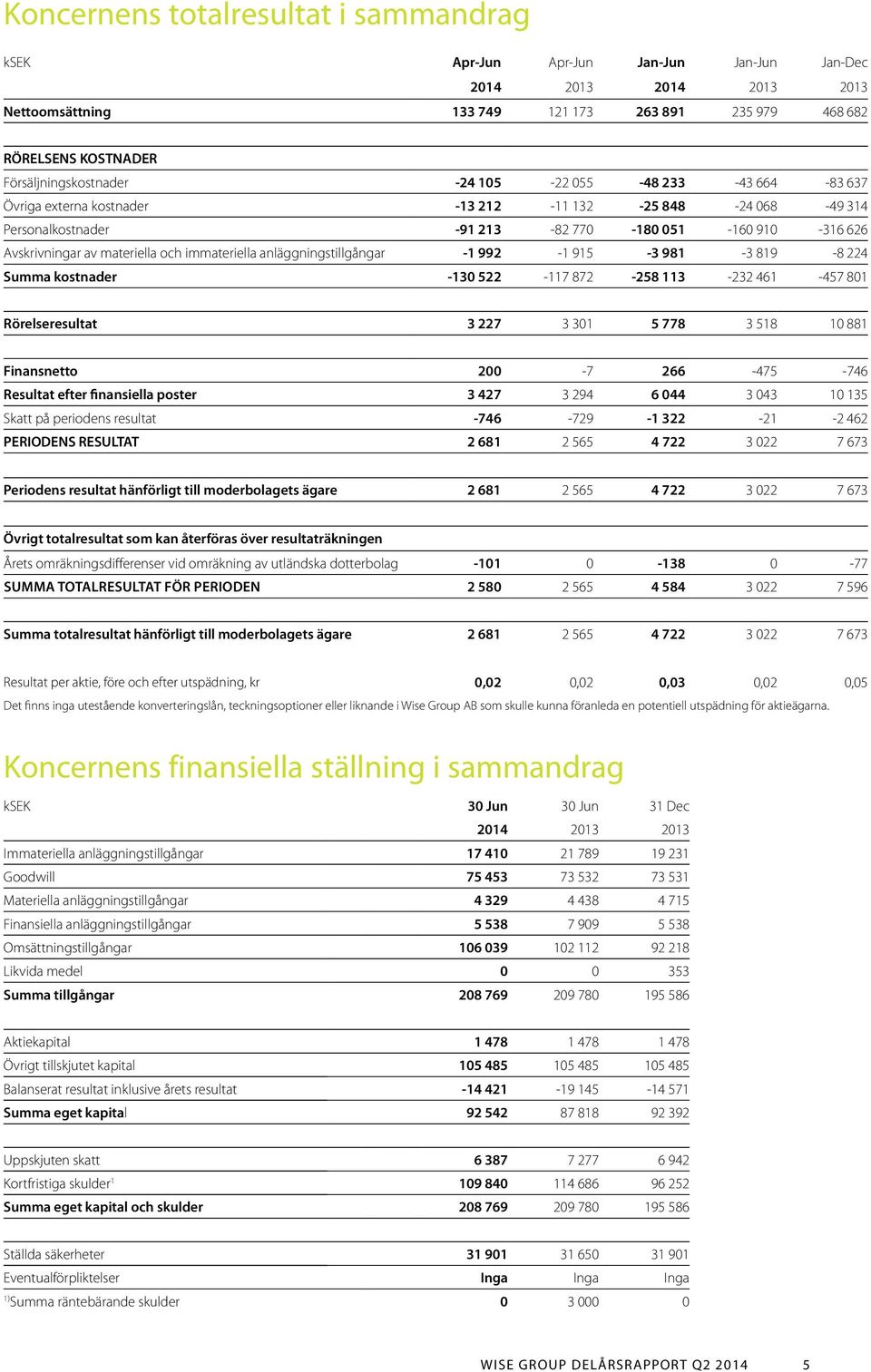 materiella och immateriella anläggningstillgångar -1 992-1 915-3 981-3 819-8 224 Summa kostnader -130 522-117 872-258 113-232 461-457 801 Rörelseresultat 3 227 3 301 5 778 3 518 10 881 Finansnetto