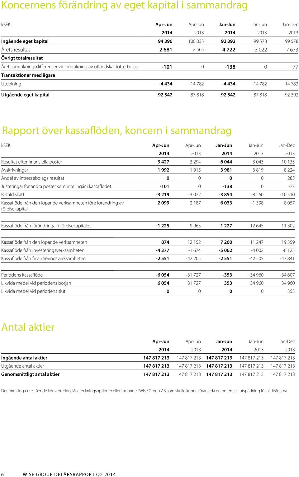 Utgående eget kapital 92 542 87 818 92 542 87 818 92 392 Rapport över kassaflöden, koncern i sammandrag ksek Apr-Jun Apr-Jun Jan-Jun Jan-Jun Jan-Dec 2014 2013 2014 2013 2013 Resultat efter