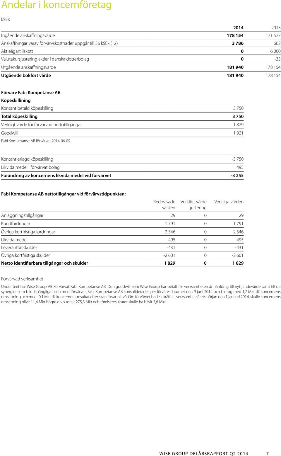 köpeskilling 3 750 Total köpeskilling 3 750 Verkligt värde för förvärvad nettotillgångar 1 829 Goodwill 1 921 Fabi Kompetanse AB förvärvat 2014-06-09.