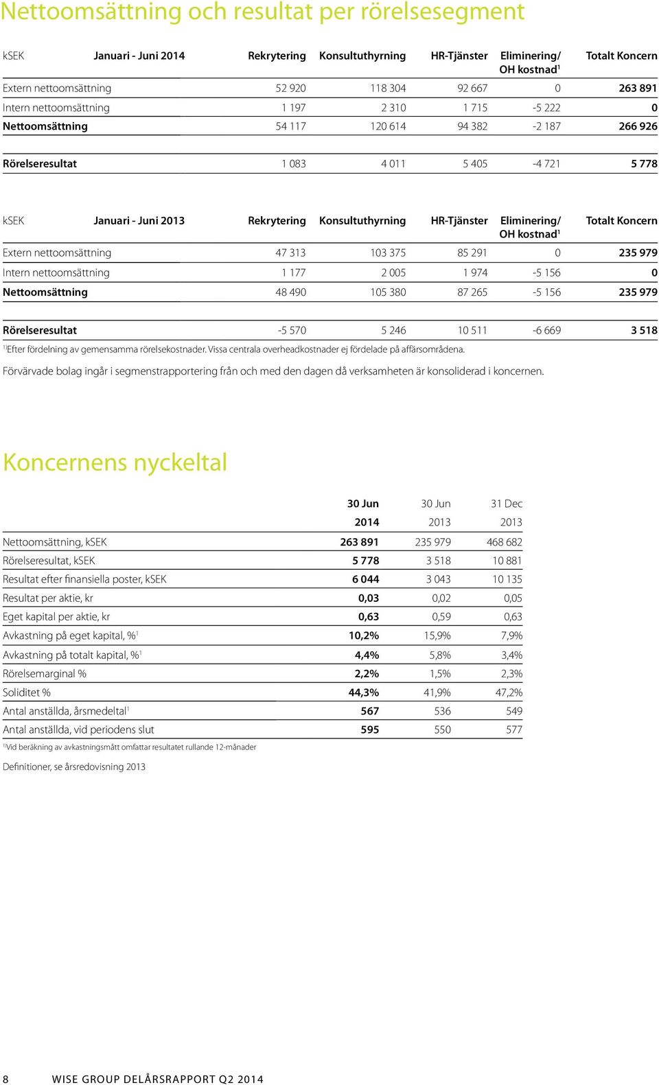 Konsultuthyrning HR-Tjänster Eliminering/ OH kostnad 1 Totalt Koncern Extern nettoomsättning 47 313 103 375 85 291 0 235 979 Intern nettoomsättning 1 177 2 005 1 974-5 156 0 Nettoomsättning 48 490