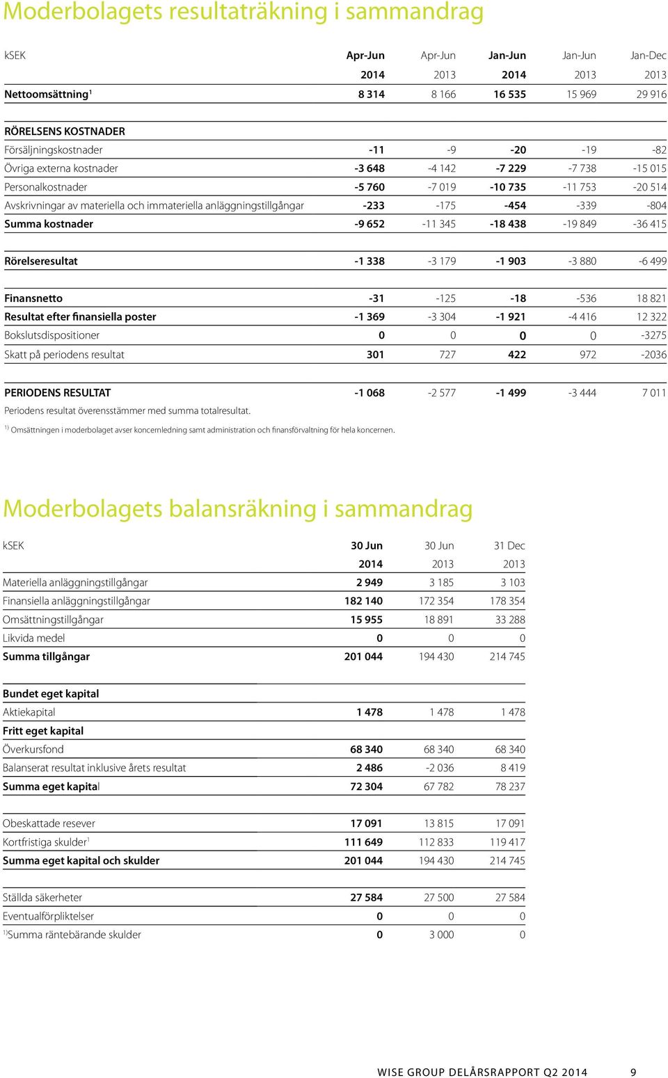 anläggningstillgångar -233-175 -454-339 -804 Summa kostnader -9 652-11 345-18 438-19 849-36 415 Rörelseresultat -1 338-3 179-1 903-3 880-6 499 Finansnetto -31-125 -18-536 18 821 Resultat efter