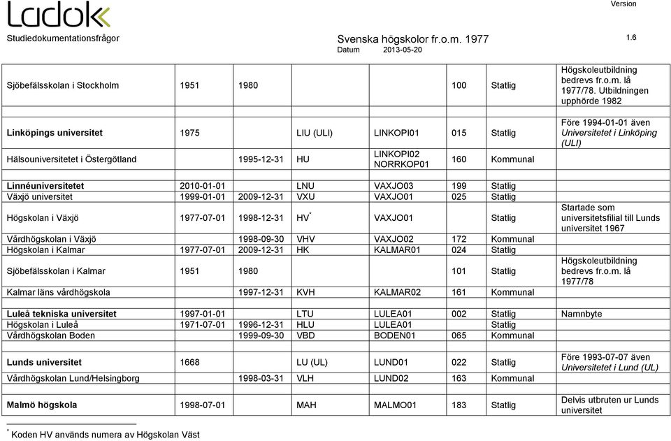 Växjö 1998-09-30 VHV VAXJO02 172 Kommunal Högskolan i Kalmar 1977-07-01 2009-12-31 HK KALMAR01 024 Statlig Sjöbefälsskolan i Kalmar 1951 1980 101 Statlig Kalmar läns vårdhögskola 1997-12-31 KVH