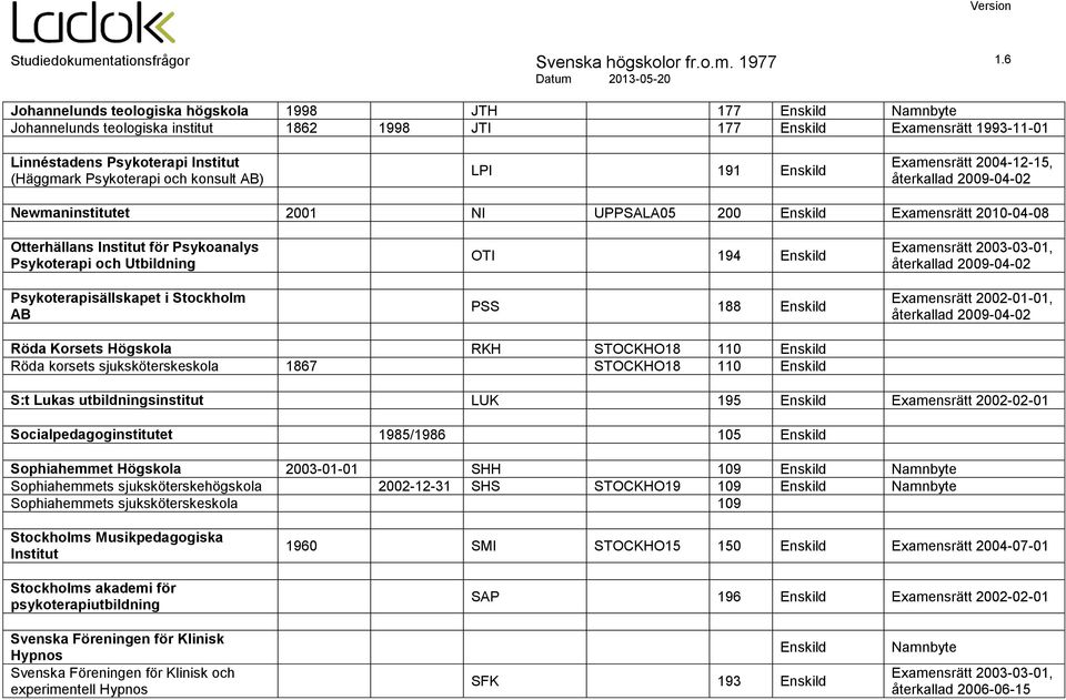 Utbildning Psykoterapisällskapet i Stockholm AB OTI 194 Enskild PSS 188 Enskild Examensrätt 2003-03-01, Examensrätt 2002-01-01, Röda Korsets Högskola RKH STOCKHO18 110 Enskild Röda korsets