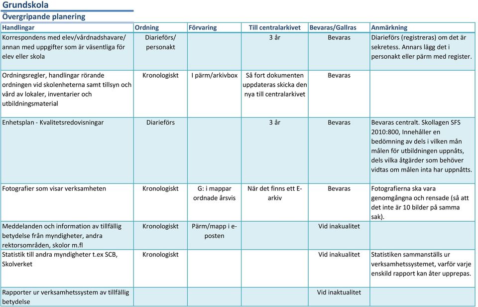 Ordningsregler, handlingar rörande ordningen vid skolenheterna samt tillsyn och vård av lokaler, inventarier och utbildningsmaterial Kronologiskt I pärm/box Så fort dokumenten uppdateras skicka den