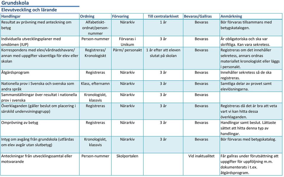 Korrespondens med elev/vårdnadshavare/ annan med uppgifter väsentliga för elev eller skolan Registreras/ Kronologiskt Pärm/ personakt 1 år efter att eleven slutat på skolan Registreras om det