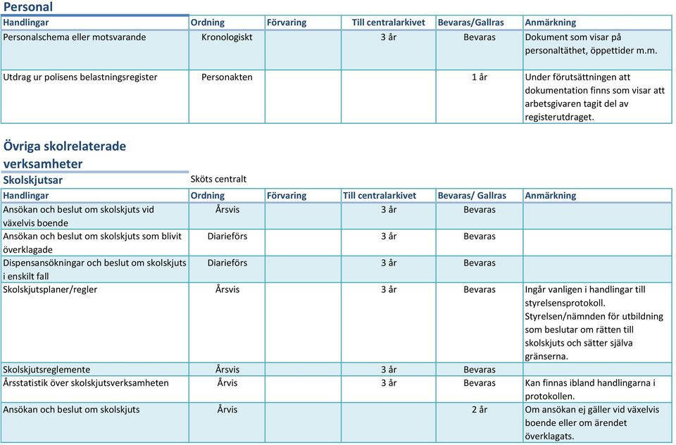 Ansökan och beslut om skolskjuts som blivit Diarieförs 3 år överklagade Dispensansökningar och beslut om skolskjuts Diarieförs 3 år i enskilt fall Skolskjutsplaner/regler Årsvis 3 år Ingår vanligen i